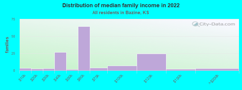 Distribution of median family income in 2022