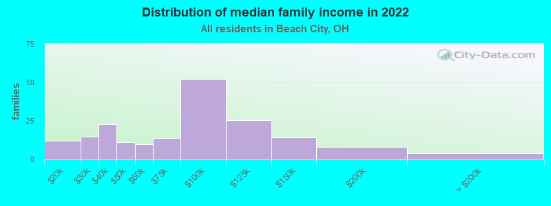 Distribution of median family income in 2022