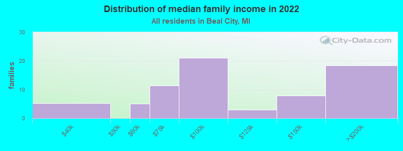 Distribution of median family income in 2022