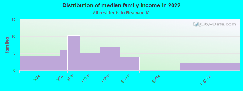 Distribution of median family income in 2022