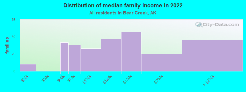 Distribution of median family income in 2022