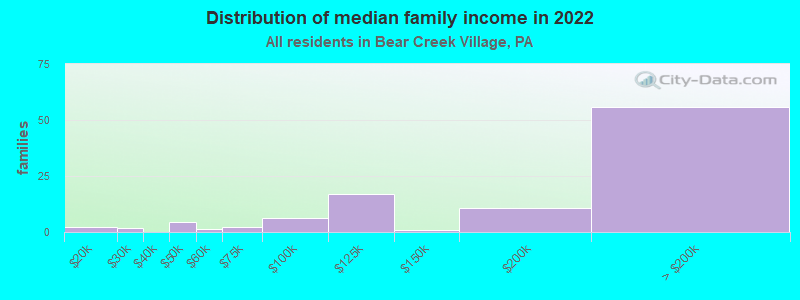 Distribution of median family income in 2022