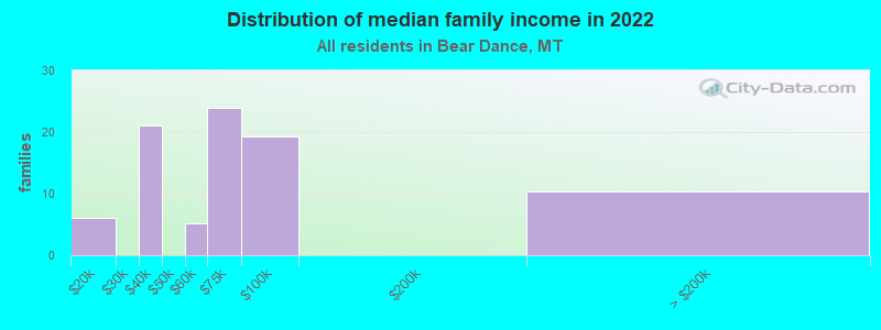 Distribution of median family income in 2022