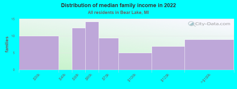 Distribution of median family income in 2022