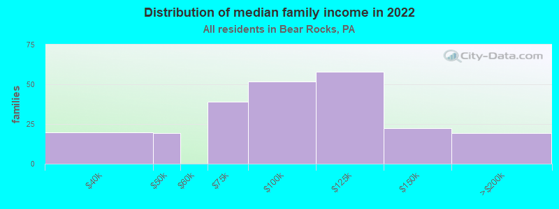 Distribution of median family income in 2022