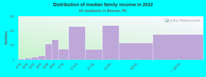 Distribution of median family income in 2022