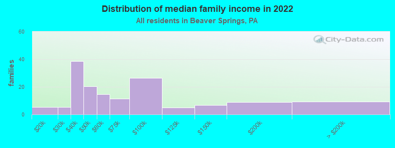 Distribution of median family income in 2022