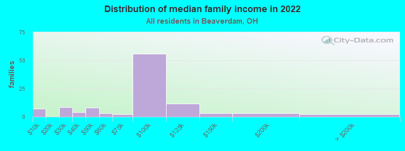 Distribution of median family income in 2022