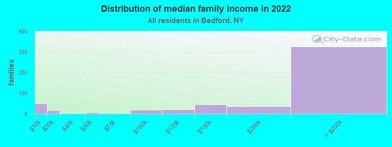 Distribution of median family income in 2022