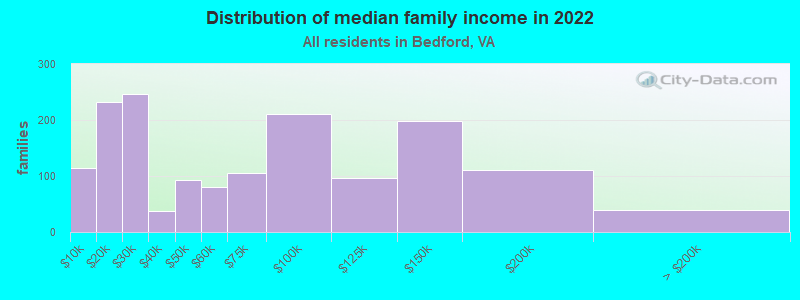 Distribution of median family income in 2022