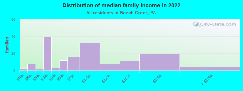 Distribution of median family income in 2022