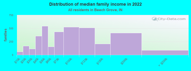 Distribution of median family income in 2022