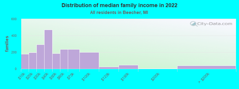 Distribution of median family income in 2022