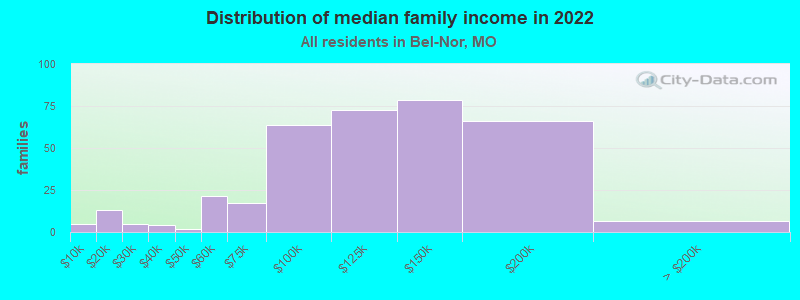 Distribution of median family income in 2022