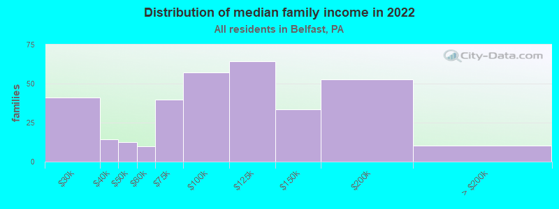 Distribution of median family income in 2022