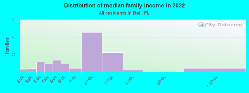 Distribution of median family income in 2022