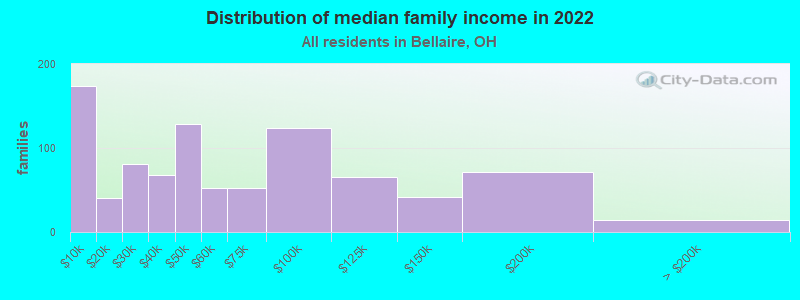 Distribution of median family income in 2022