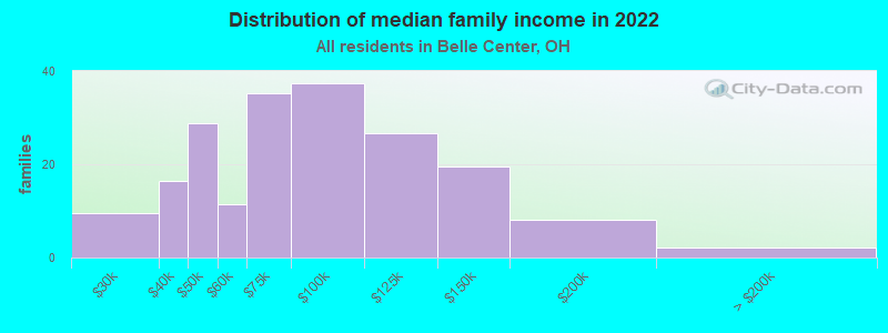 Distribution of median family income in 2022