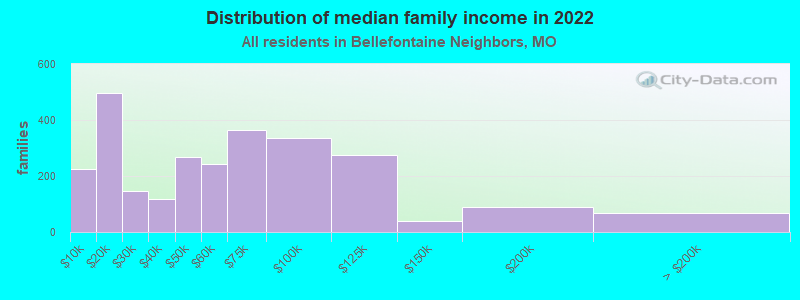 Distribution of median family income in 2022