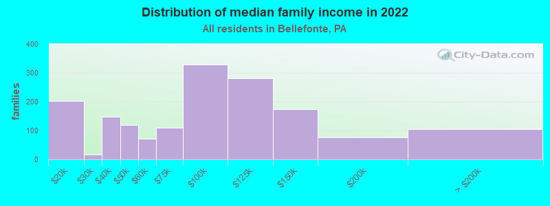 Distribution of median family income in 2022