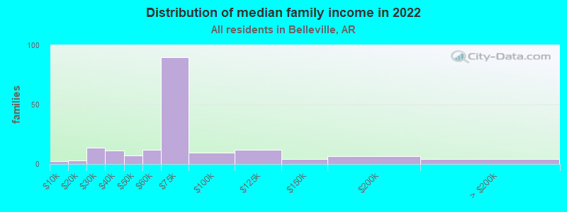 Distribution of median family income in 2022