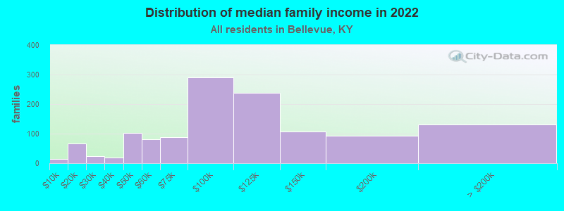 Distribution of median family income in 2022