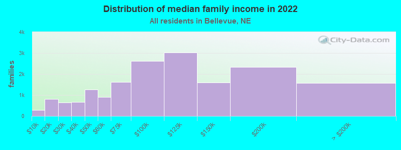 Distribution of median family income in 2022