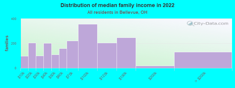 Distribution of median family income in 2022