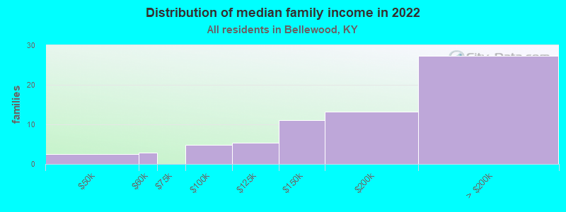 Distribution of median family income in 2022