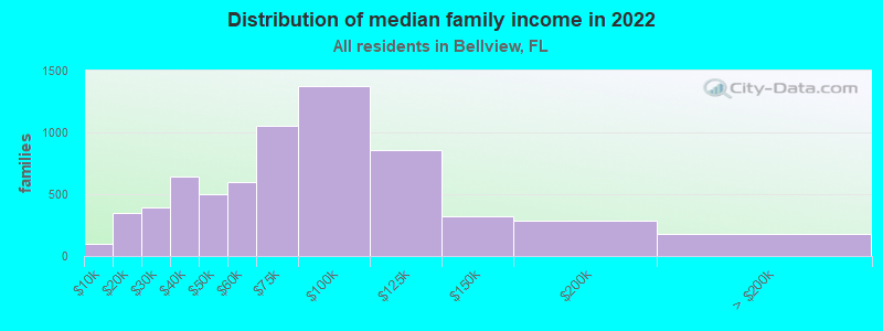 Distribution of median family income in 2022