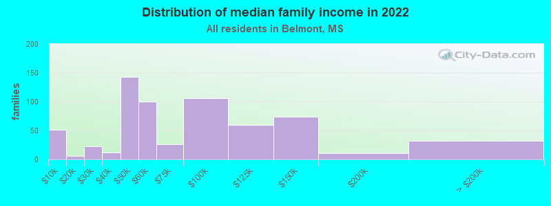 Distribution of median family income in 2022