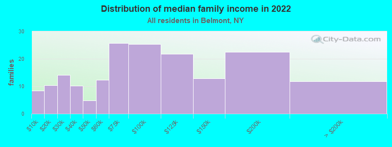 Distribution of median family income in 2022