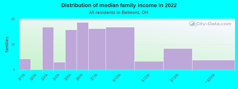 Distribution of median family income in 2022