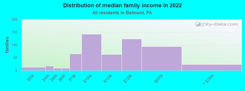 Distribution of median family income in 2022