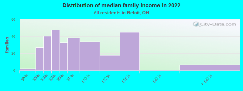 Distribution of median family income in 2022