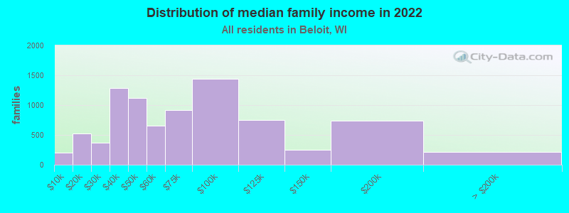 Distribution of median family income in 2022