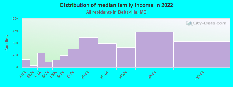 Distribution of median family income in 2022