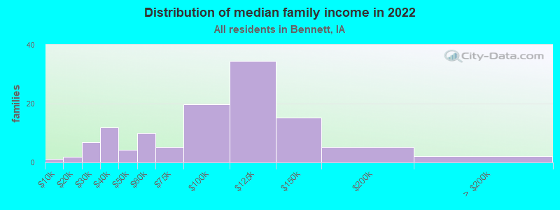 Distribution of median family income in 2022