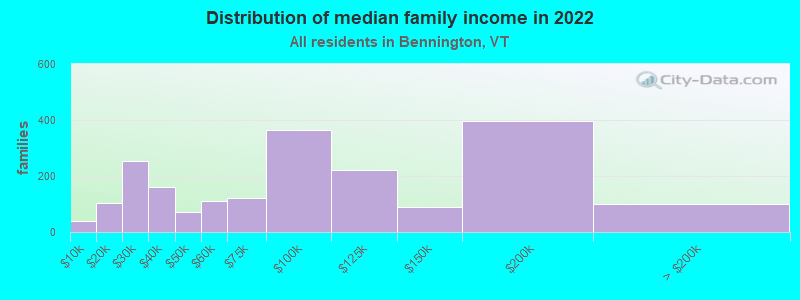 Distribution of median family income in 2022