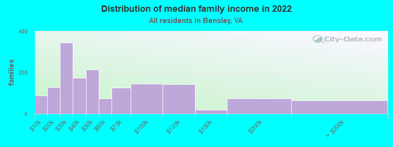 Distribution of median family income in 2022