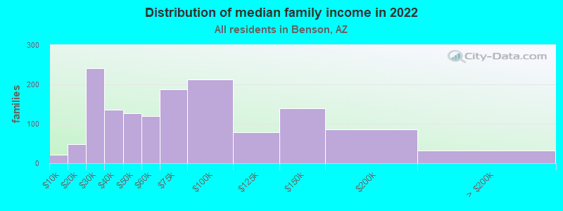 Distribution of median family income in 2022