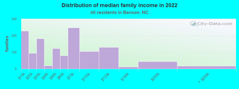 Distribution of median family income in 2022