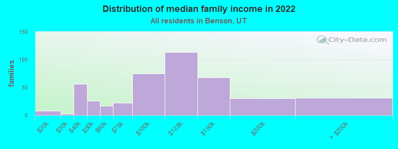 Distribution of median family income in 2022