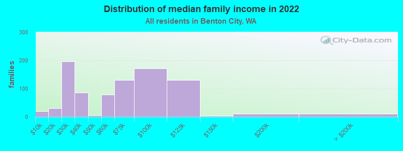 Distribution of median family income in 2022