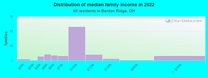 Distribution of median family income in 2022