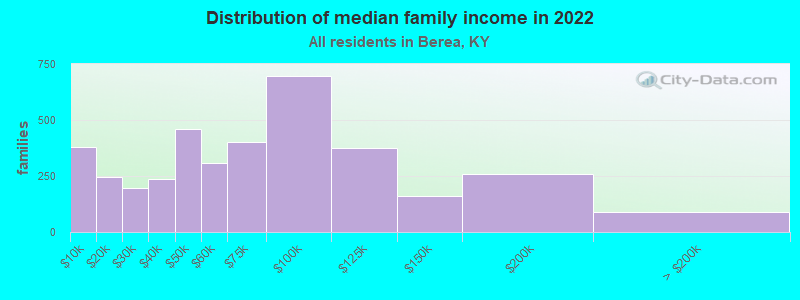 Distribution of median family income in 2022