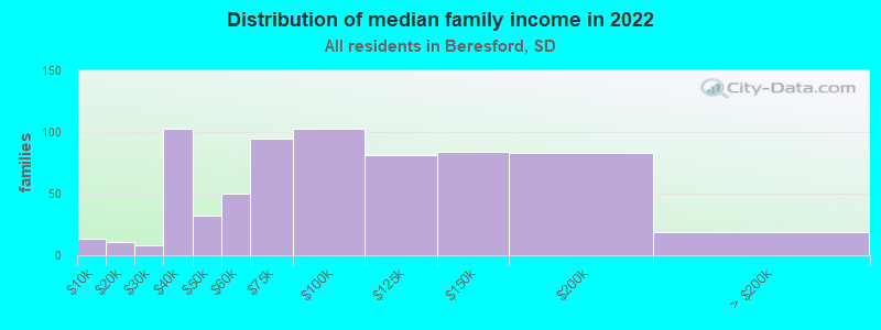 Distribution of median family income in 2022