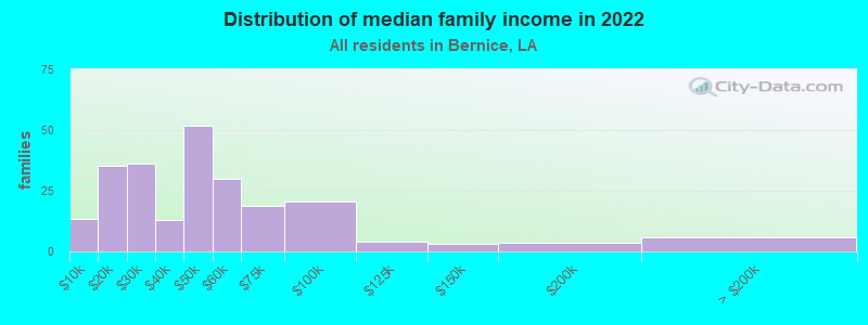 Distribution of median family income in 2022