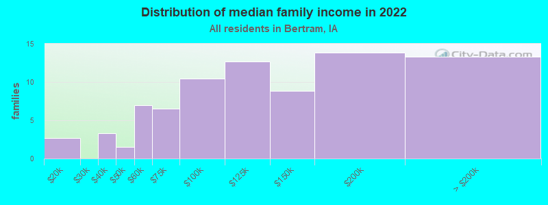 Distribution of median family income in 2022