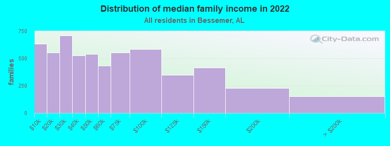 Distribution of median family income in 2022